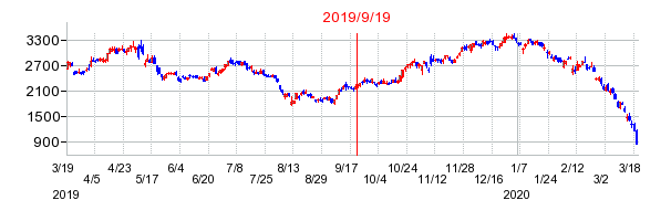 2019年9月19日 15:37前後のの株価チャート
